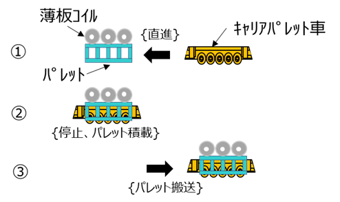 【図2】キャリアパレット車の連続動作