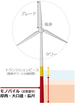 参考1：着床式洋上風力発電のイメージ図