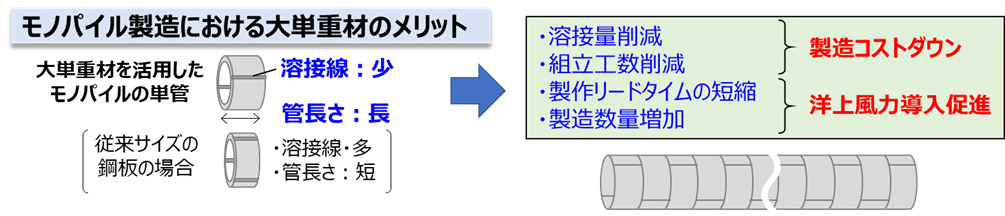 参考2：モノパイル製造における大単重材のメリット