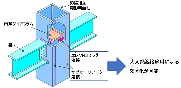 【図1】溶接四面ボックス柱（内蔵ダイアフラム形式）
