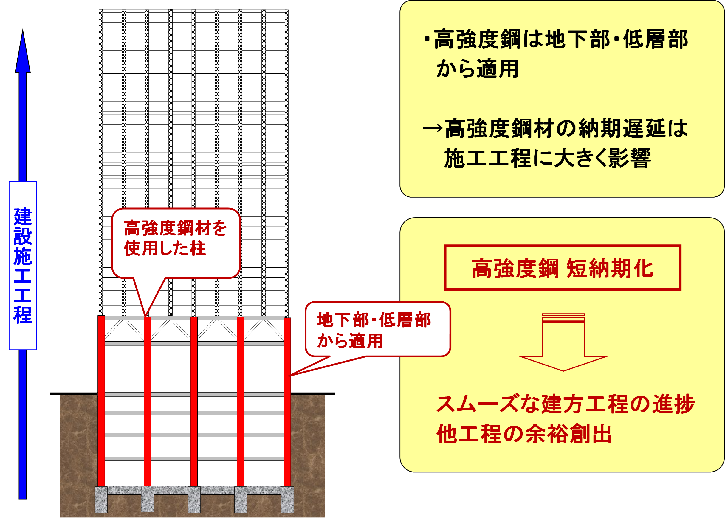 【図3】建築構造用高性能590N/mm2級鋼材を活用した超高層建築物の建設工程