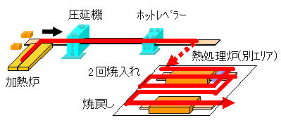 (a) 従来「SA440」：多段熱処理