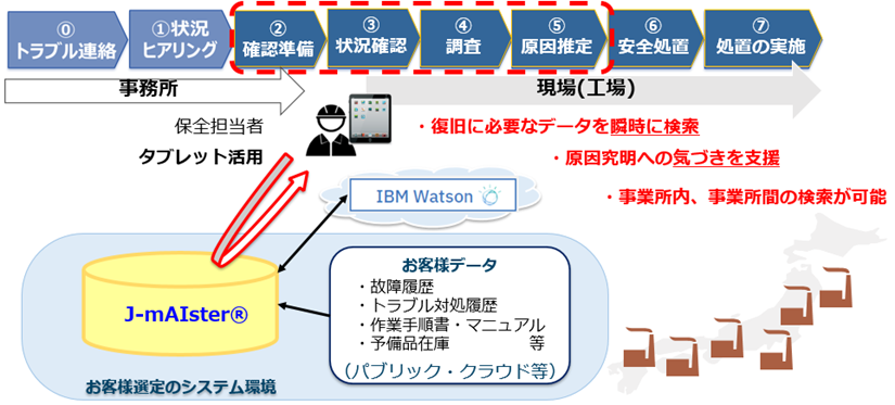 図：J-mAIster®の活用とシステム構成のイメージ