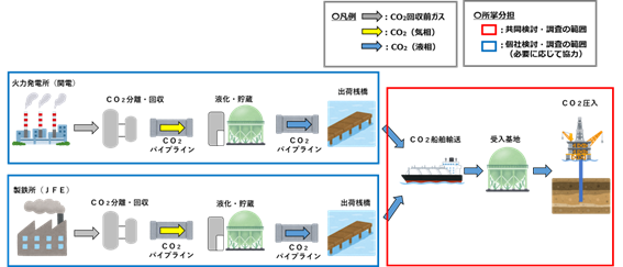 CO2の回収～貯留に関する検討・調査のイメージ図