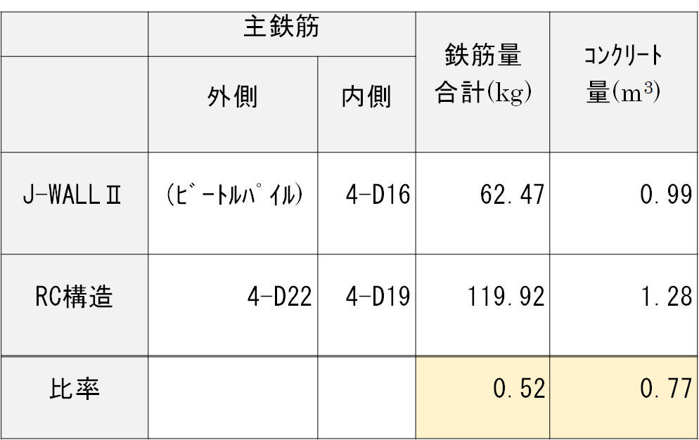 【表1】従来工法とJ-WALLⅡ工法の使用材料比較