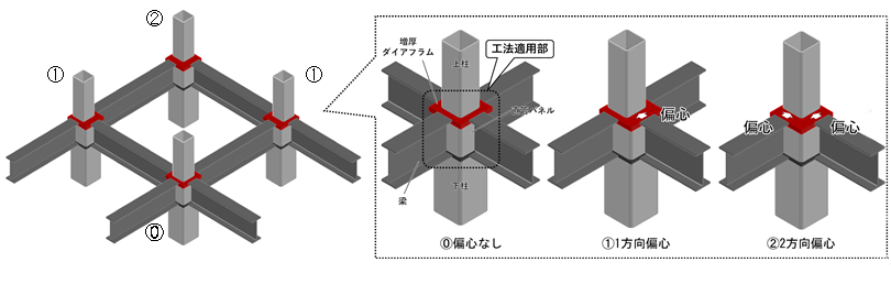 【図3】 偏心形式