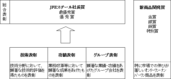 JFEスチールの表彰制度概要