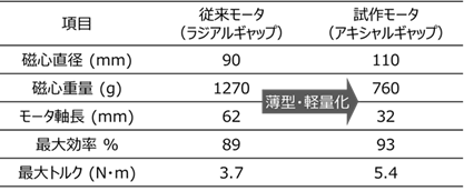 【表1】従来モータと試作モータの評価結果