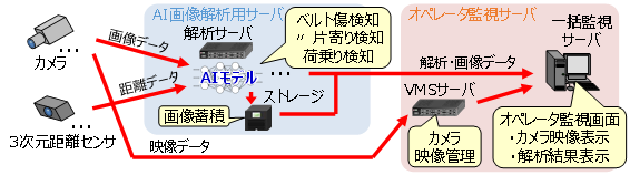 【図1】ベルトコンベア自動監視システムの概要