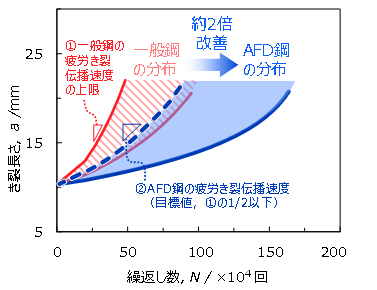 【図1】　AFD鋼の疲労き裂伝播寿命延長効果