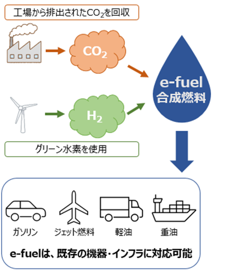 e-fuel製造イメージ図