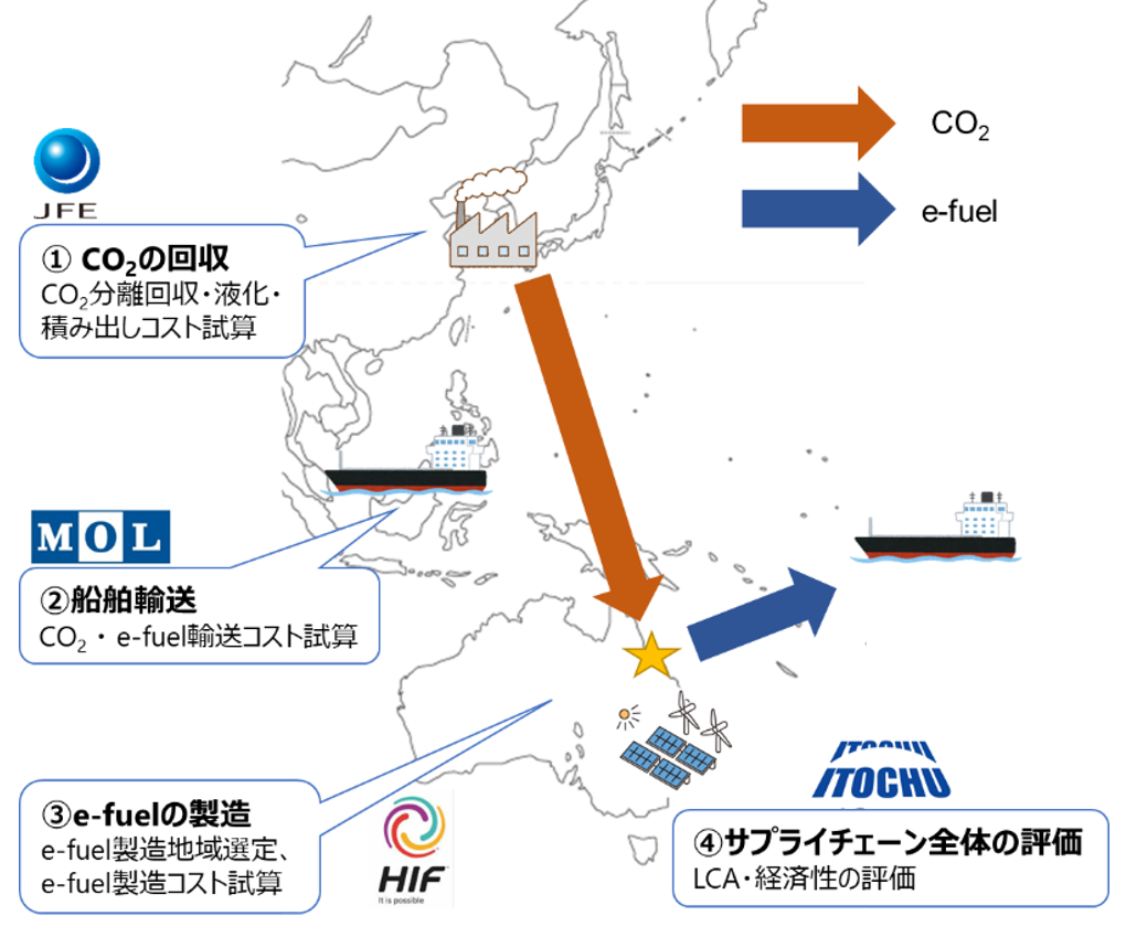 e-fuelサプライチェ>ンイメージ図