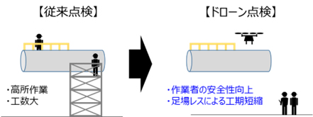 【図1】高所ガス配管設備点検へのドローン活用