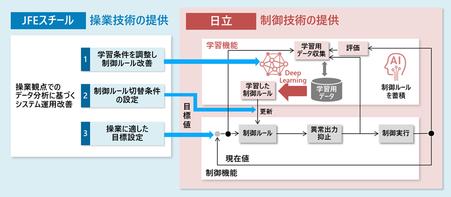 ［図：本ソリューションの技術の概要］