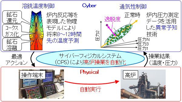 【図1】 高炉のサイバーフィジカルシステム