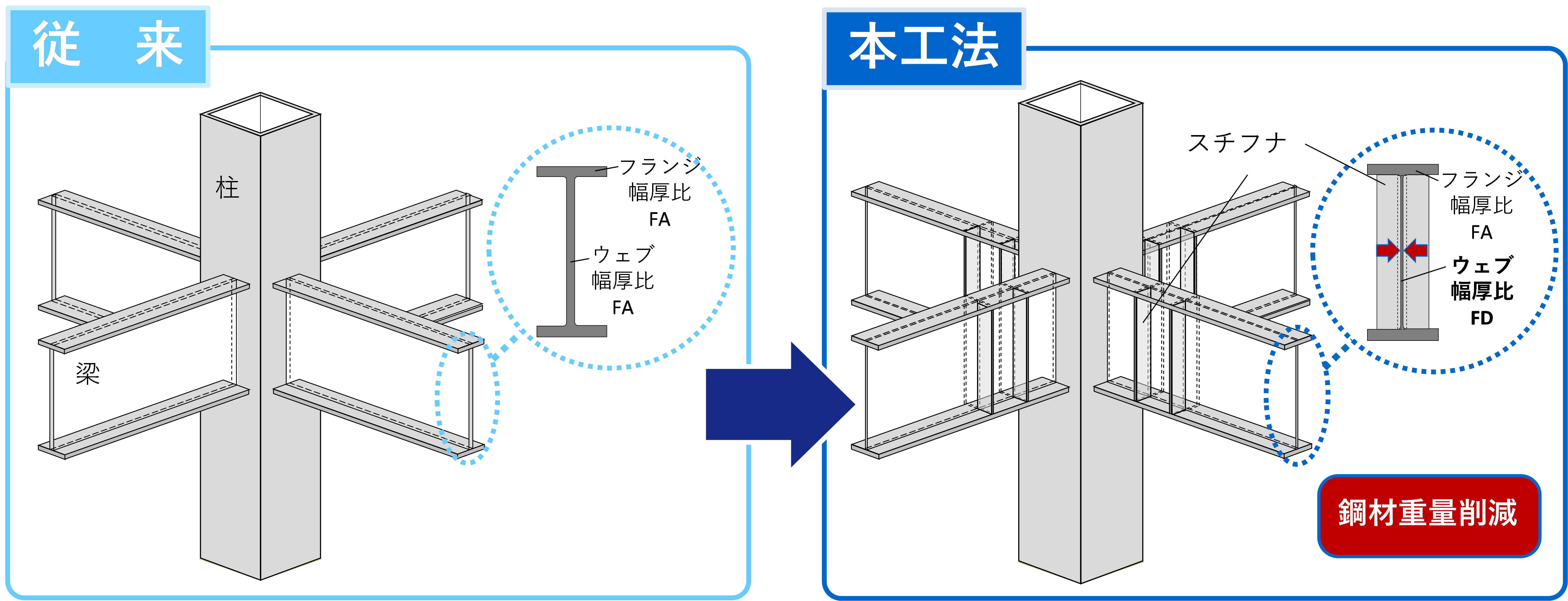 鉄骨梁の設計・施工を合理化できる「薄肉ウェブ梁座屈補剛工法
