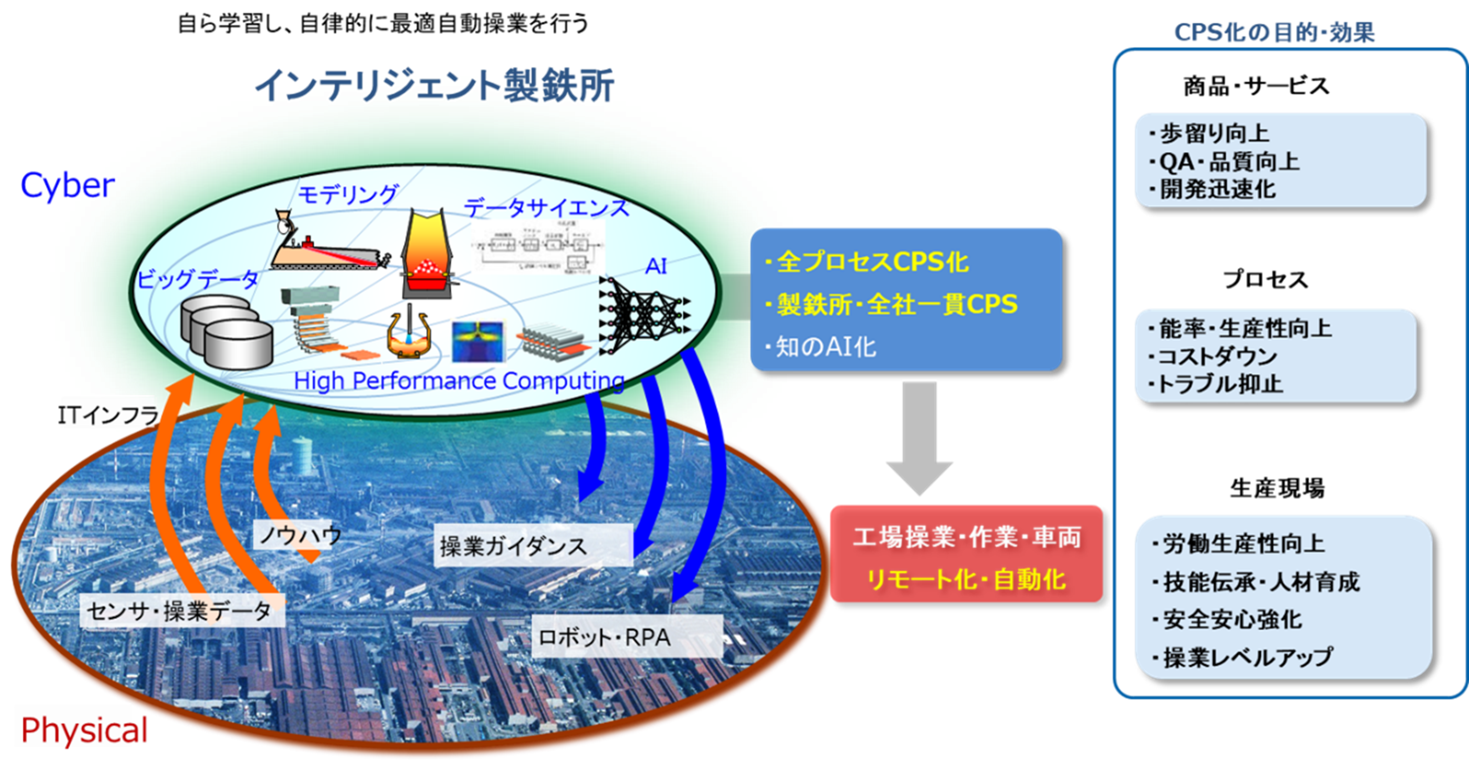インテリジェント製鉄所のイメージ図
