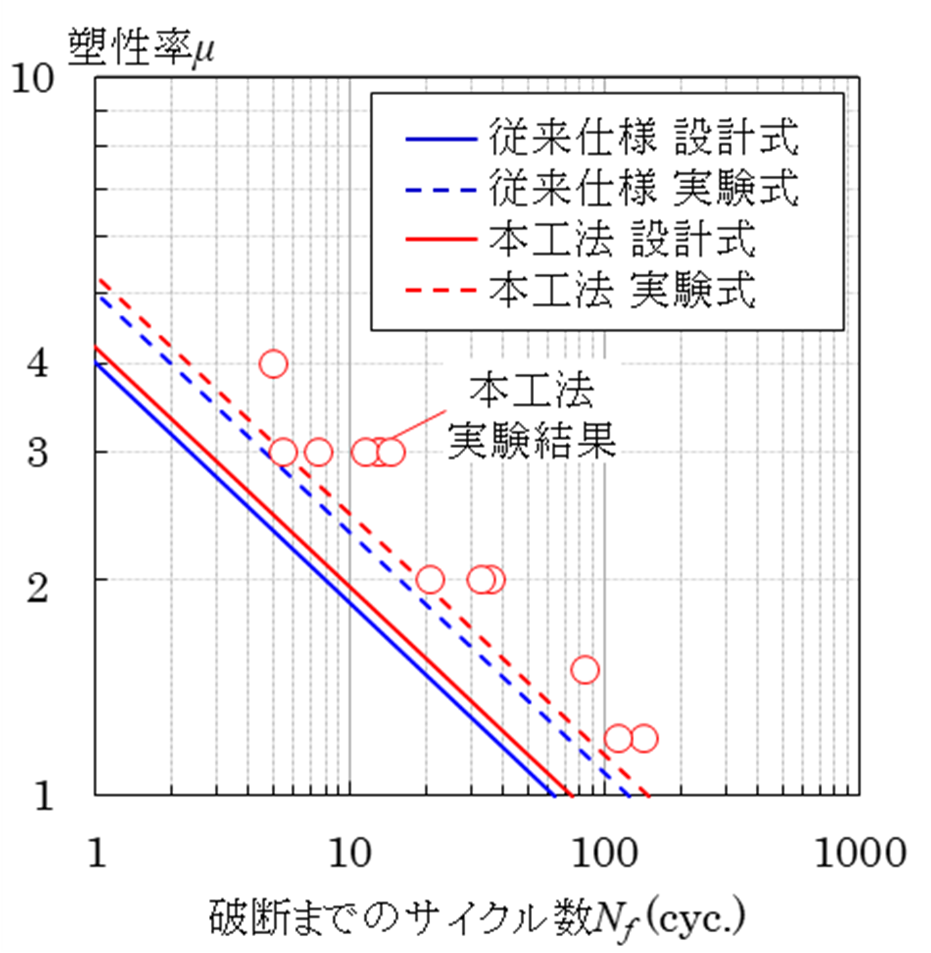 (b)実験結果と設計用疲労曲線
