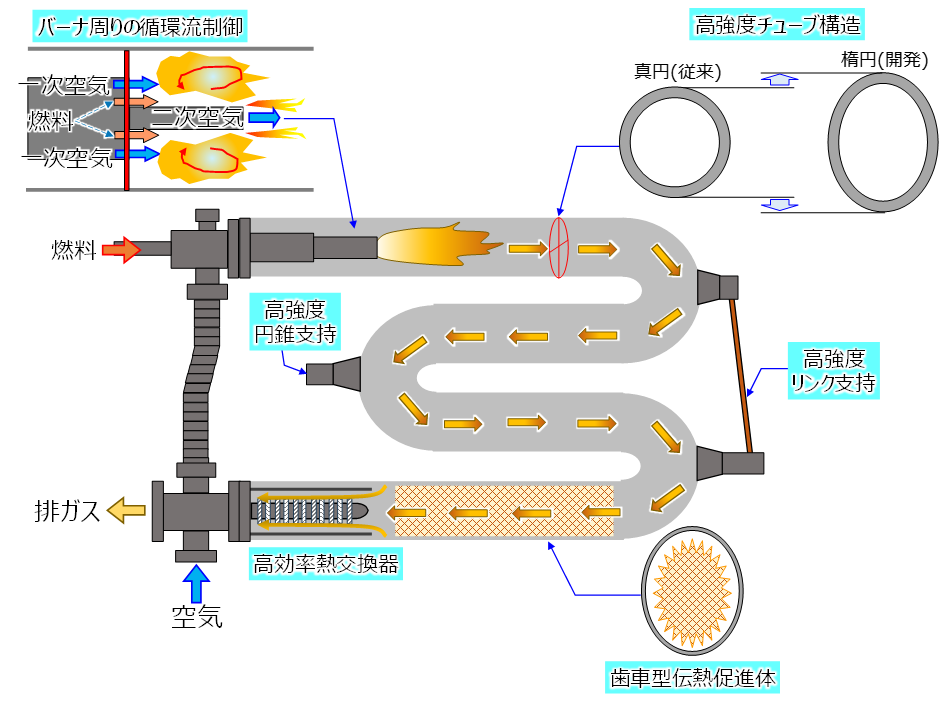 開発した技術