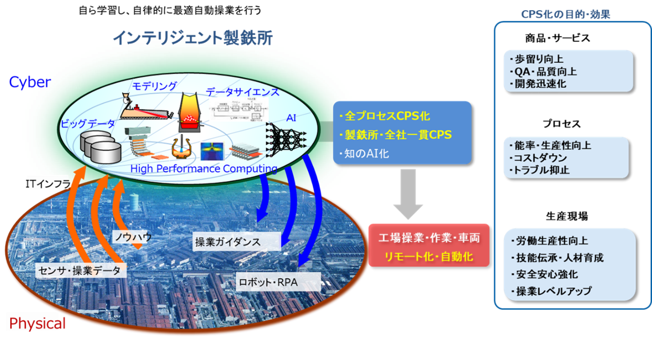 インテリジェント製鉄所のイメージ図