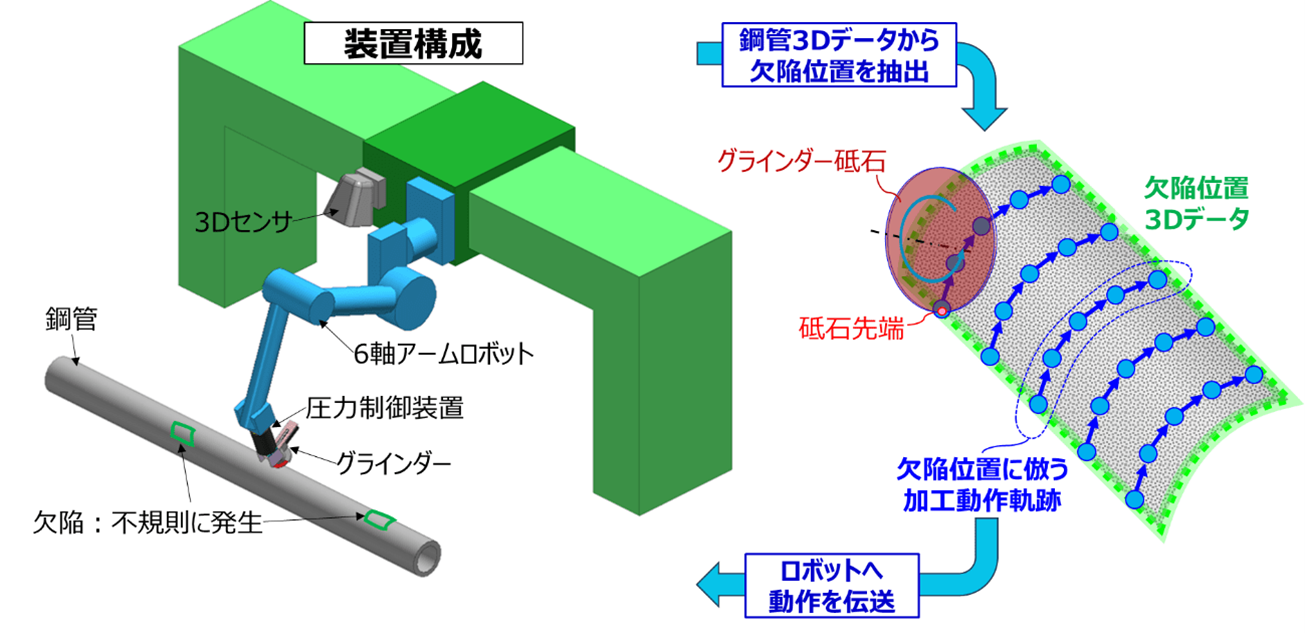 鋼管自動研削ロボットシステム