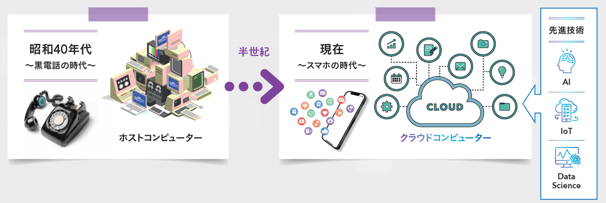 【図1】クラウド化のイメージ
