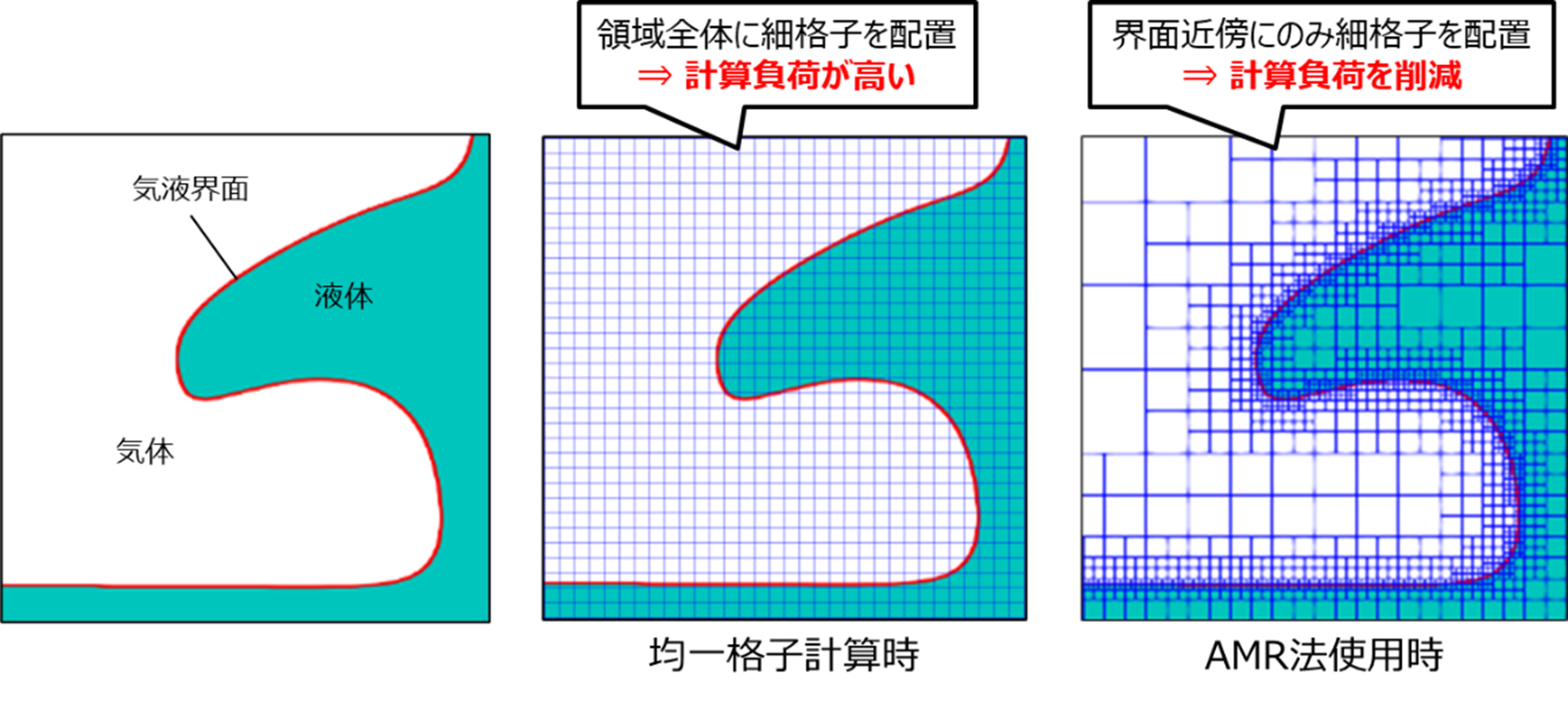 【図1】 計算高速化手法（AMR法）