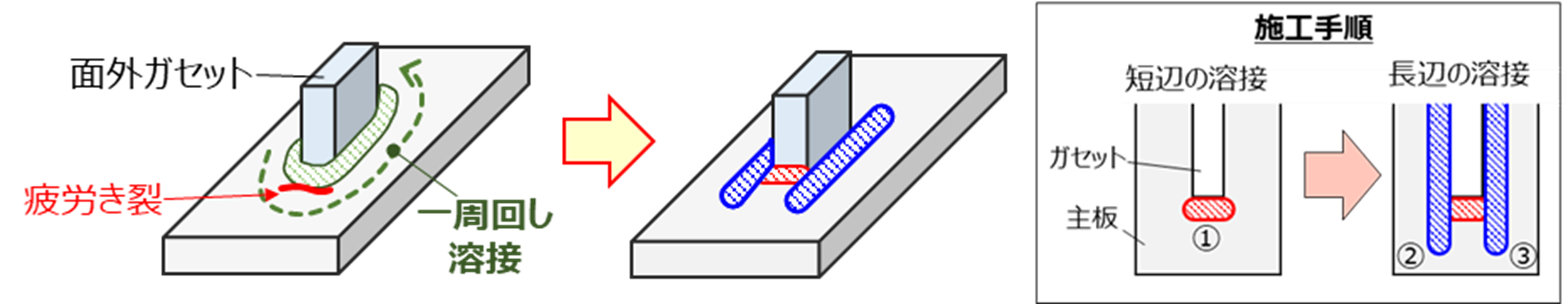 【図1】 FLExB溶接