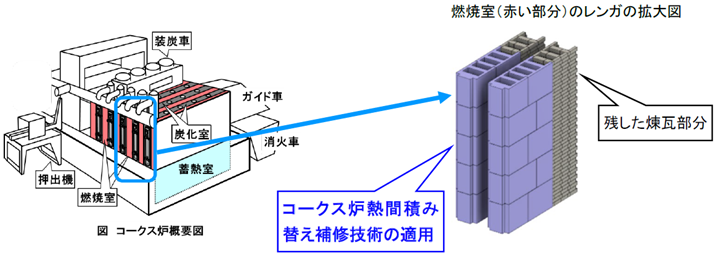 コークス炉熱間積替え補修技術のイメージ