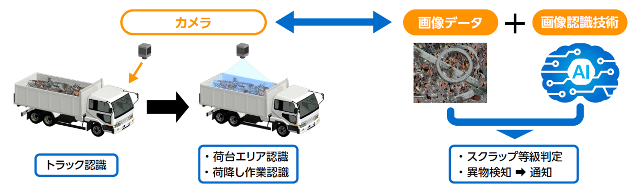 【図】スクラップ自動検収技術の概要