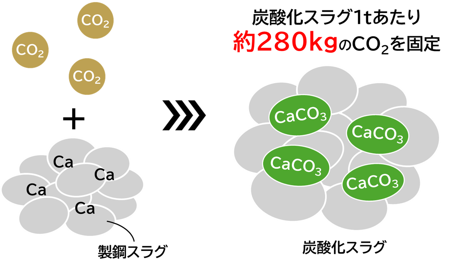 炭酸化スラグのCO2固定量