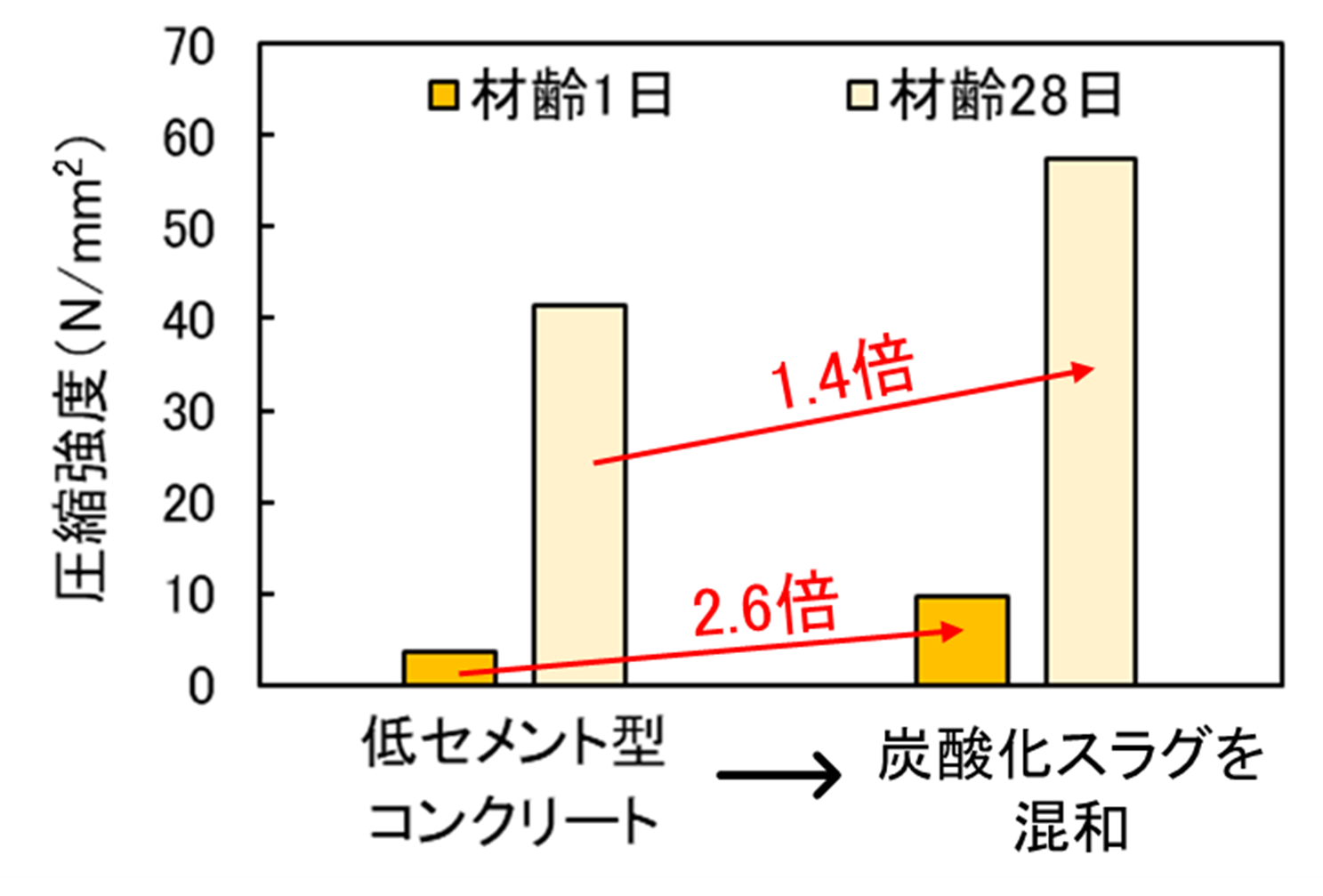 炭酸化スラグを用いたコンクリートの圧縮強度