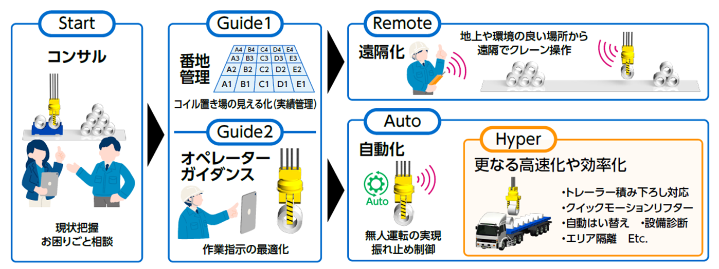 【図1】自動クレーンシステムを中核とした倉庫ソリューション全体像