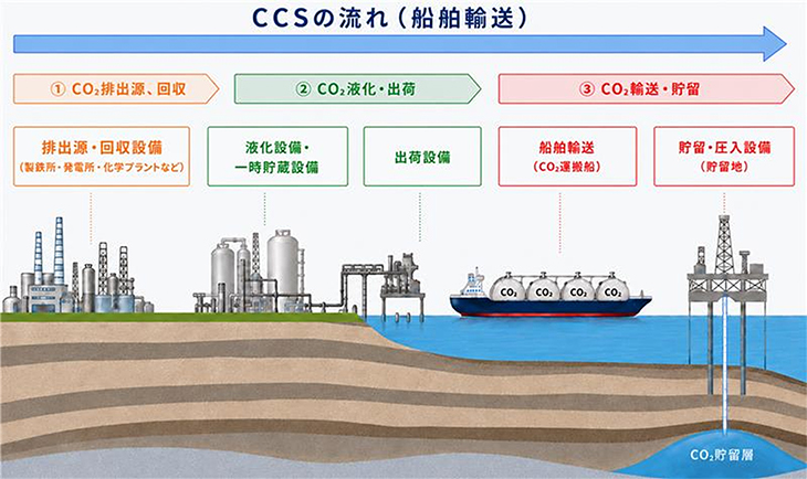 CCSの流れ