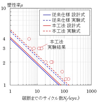 （b）実験結果と設計用疲労曲線