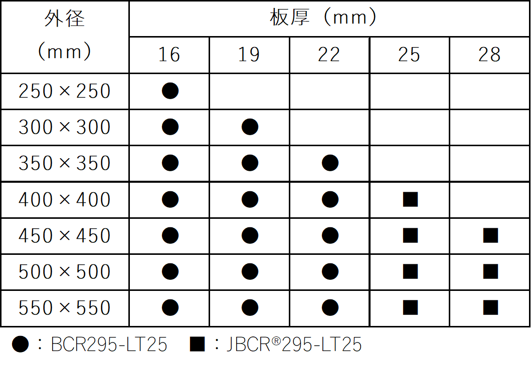 図2：BCR295-LT25、JBCR295-LT25の製造可能サイズ
