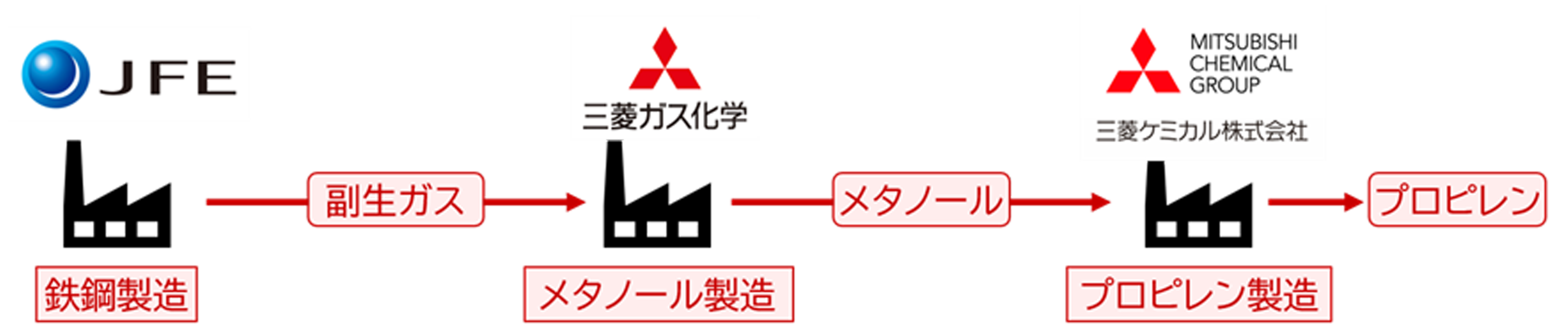 本実証実験における3社の役割と物質フロー図