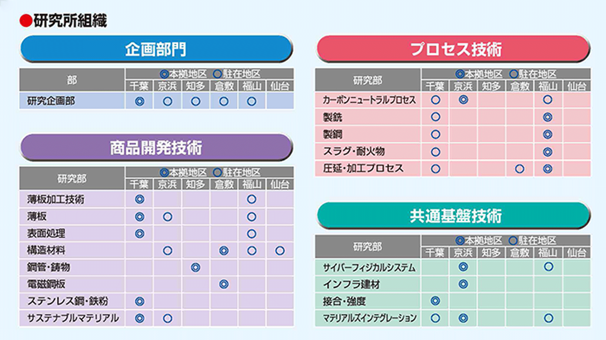 研究所の組織図