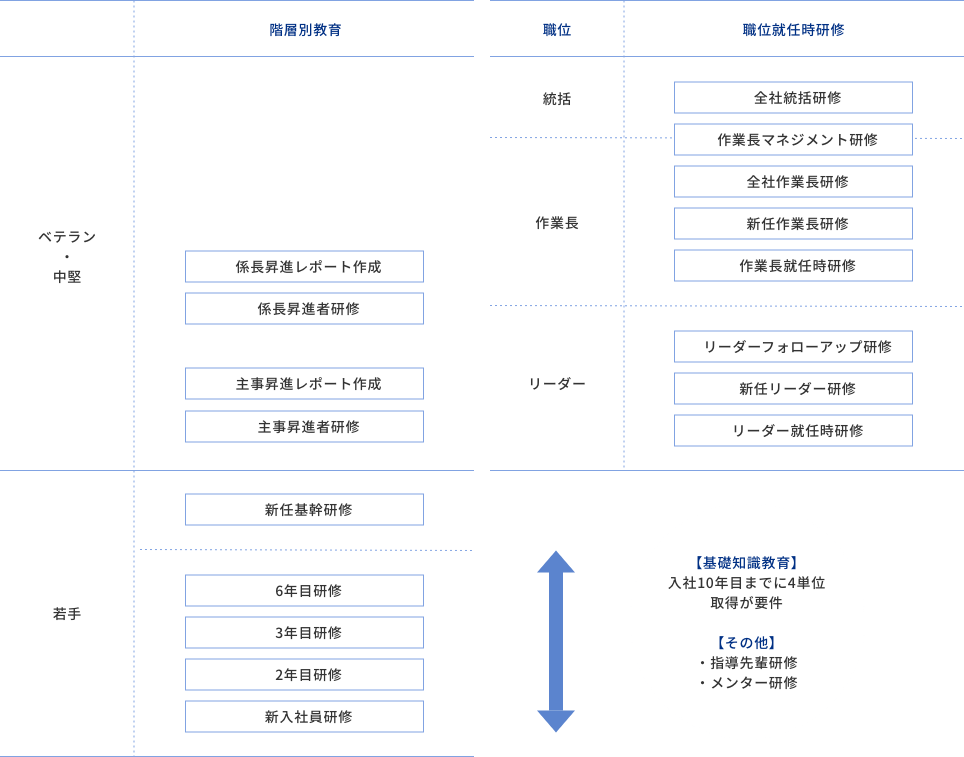 階層別教育・職位就任時研修図