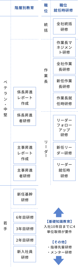 階層別教育・職位就任時研修図