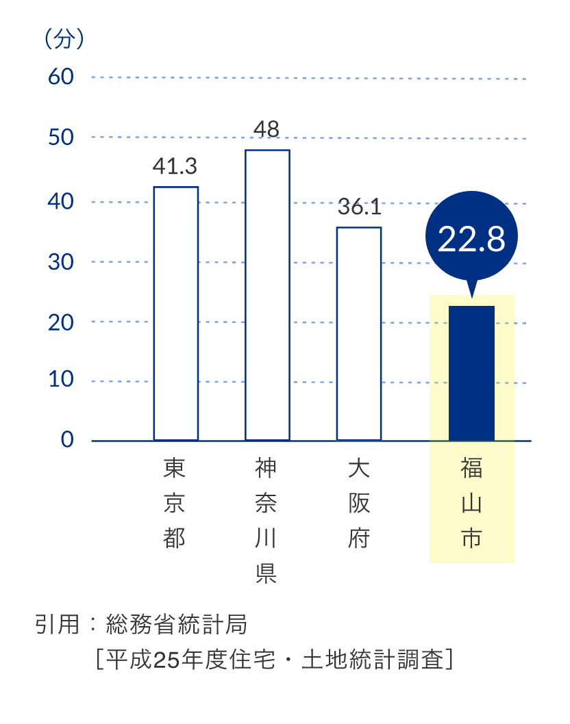 通勤時間