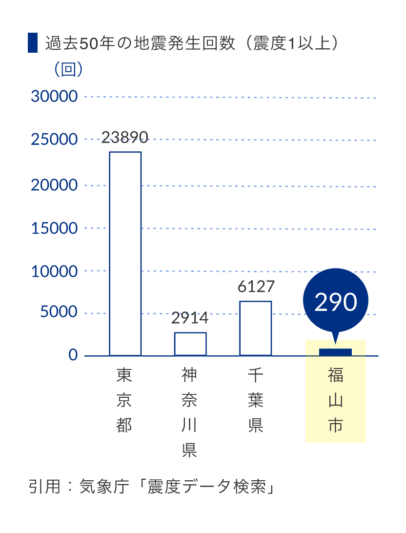 過去50年の地震発生回数