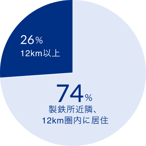 通勤手段園グラフ2