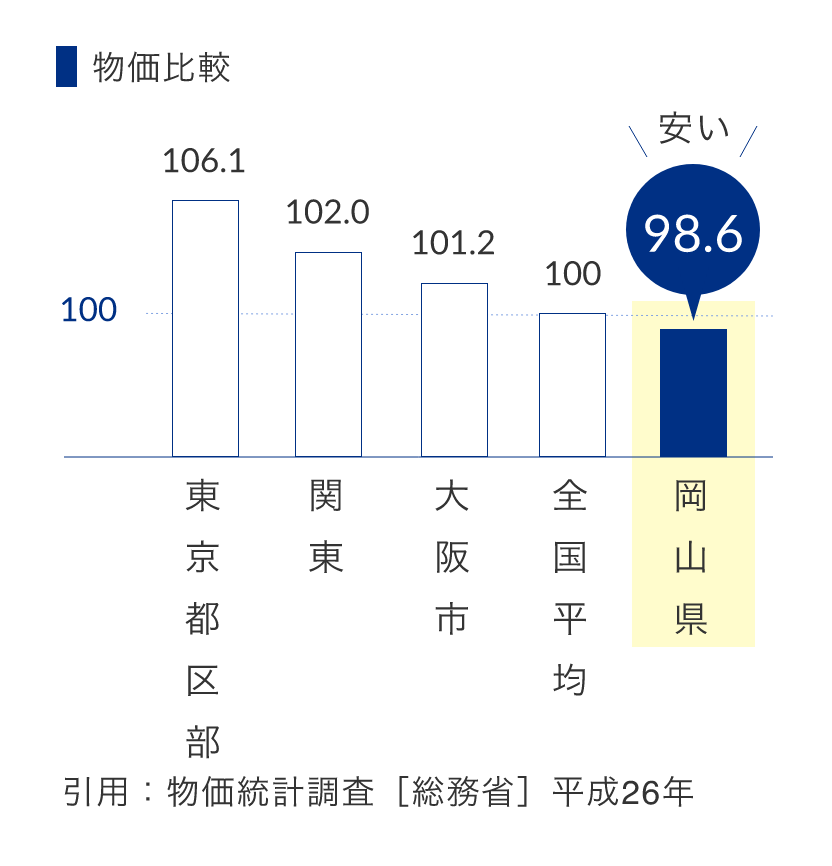 物価比較