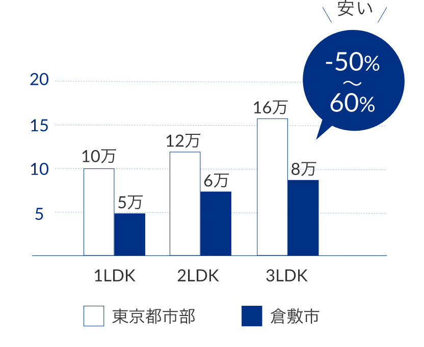 家賃平均