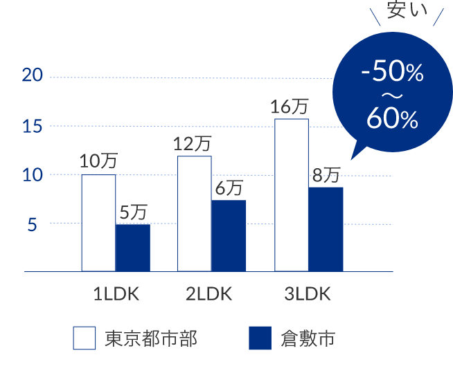 家賃平均