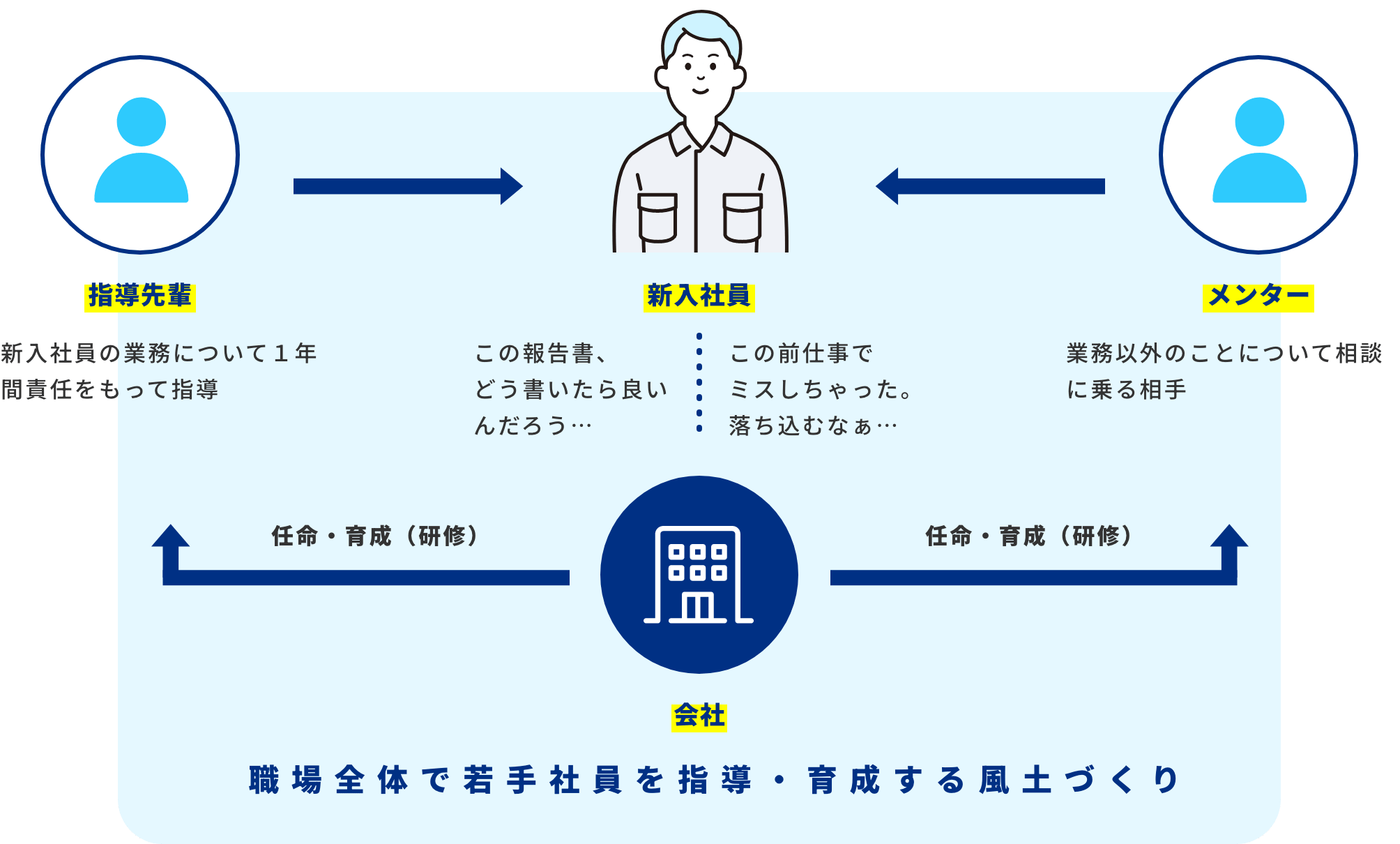 人材育成の体制