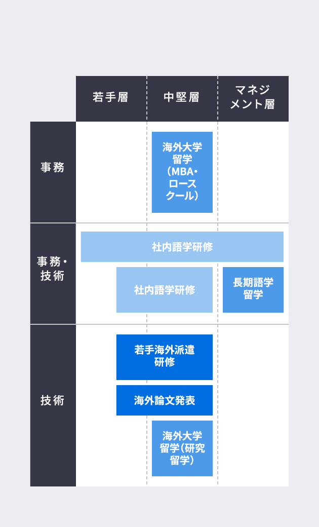 グローバル人材の育成・語学研修