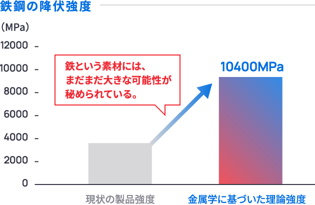 鉄鋼の最大降伏強度