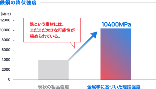 鉄鋼の最大降伏強度